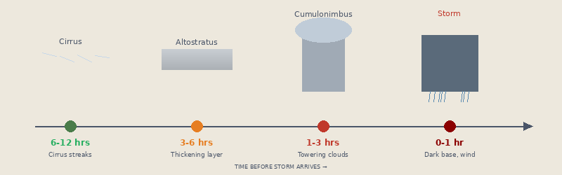 Storm progression timeline